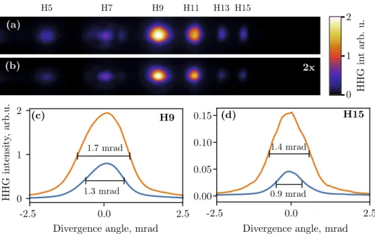 Fig. 3. (a, b) Raw images from the detector of the XUV spectrometer, taken with (a) two counter-propagating pulses of the field intensities of I 1 = 1.66 TW/cm 2 and I 2 = 11.9 TW/cm 2 and (b) a single backward-propagating beam with a peak intensity of I 2