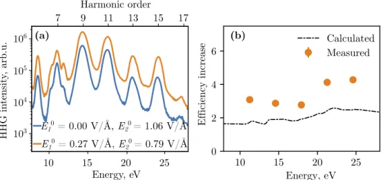Fig. 4. (a) Comparison of the HH spectra generated with a single pulse of I peak = 25.5 TW/cm 2 in a backward emission geometry (blue) and two counter-propagating pulses I peaktr = 1.66 TW/cm 2 , I reflr = 11.9 TW/cm 2 (red)