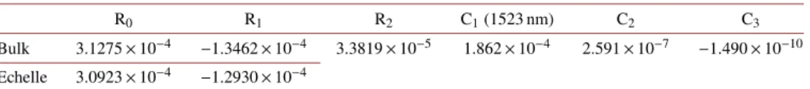 Table 3. Coefficients for the silicon refractive index model as described in Eq. 9.