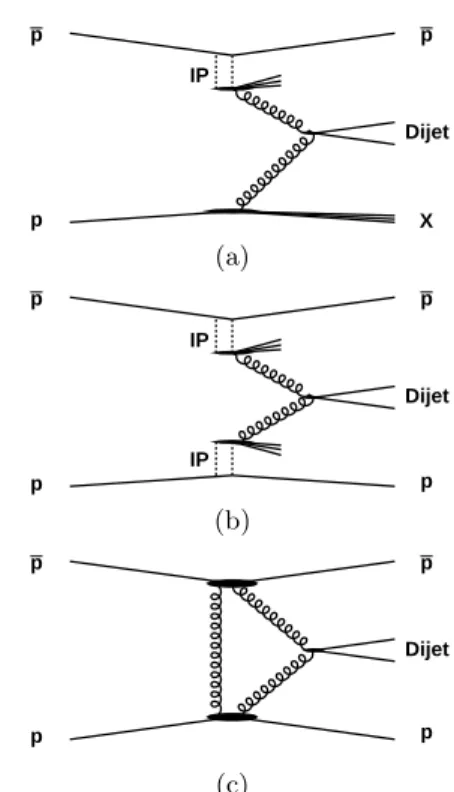 FIG. 1: Production of central dijet events in hard diffraction: