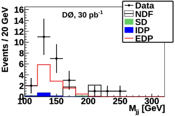 FIG. 6: Dijet invariant mass distribution for stacked MC (NDF, SD and IDP) and data after applying the requirement on ∆ ≥ 0.85