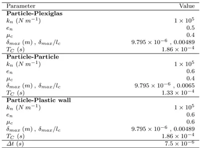 Table 4 Contact force model parameters, estimate of contact features at v col = 1 m/s and time step magnitude used in the comparison of rotating drum simulation results against experimental data