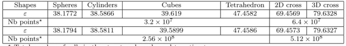 Table 5 Estimation of the porosity ε [%]. The domain is dicretised in the three direction.