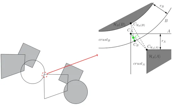 Figure 4 Contact between non-convex particles: contact occurs when at least one pair of convex elementary com- com-ponents are in contact.
