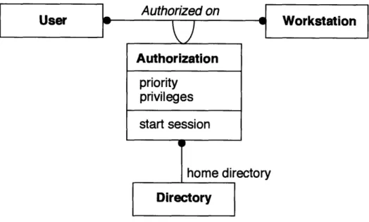 Figure  4-1:  An  example  of object  model  (from  Rumbaugh  [6])