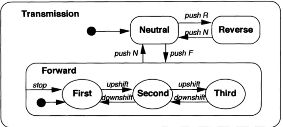 Figure  4-2:  An  example  of dynamic  model  (from  Rumbaugh  [6])