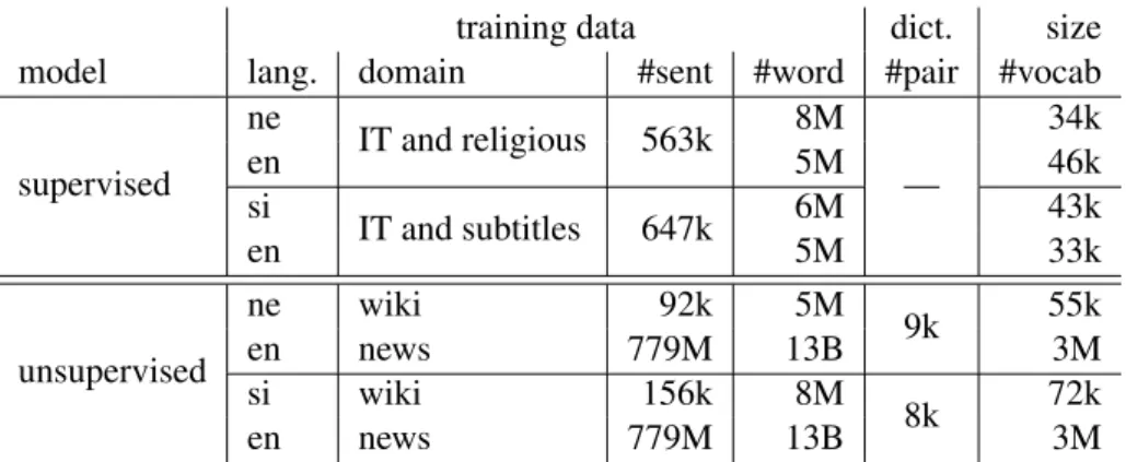 Table 1: Statistics of data used to train the bilingual word embeddings for evaluating cross-lingual lexical semantic similarity in YiSi-2.