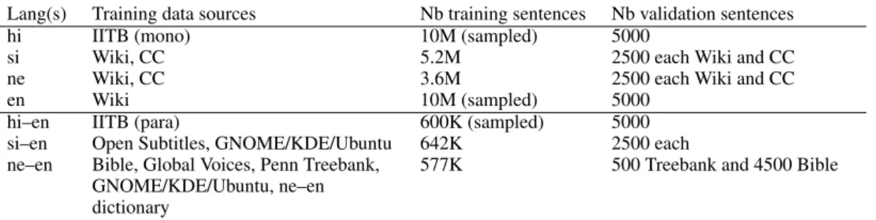 Table 2: Data used to train the deep Transformer network. CC means Common Crawl. For more information on the data sources, see the overview paper on the corpus filtering task.