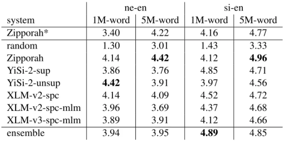 Table 4: Uncased BLEU scores on the official dev (“dev-test”) sets achieved by the SMT systems trained on the 1M- and 5M-word corpora subselected by the scoring systems