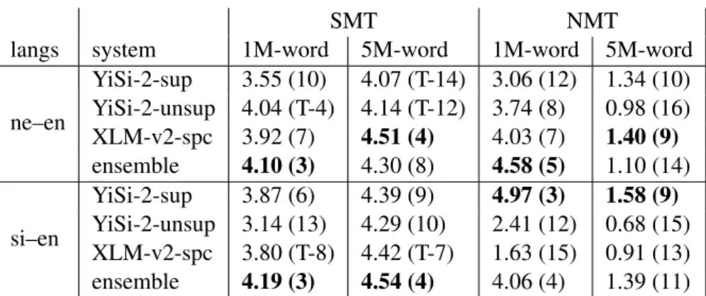 Table 5: BLEU scores (and ranking, out of 21 submissions for ne–en and 23 for si–en) of NRC’s submissions on the test sets
