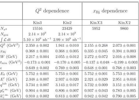 TABLE VII: Average quantities weighted with the cross section for the four kinematics of the experiment