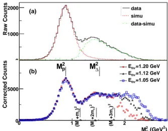 FIG. 6: (Color online) (a) Raw H (e, e ′ π 0 )X missing-mass dis- dis-tribution for Kin3 (solid histogram) compared to the  simula-tion (dashed histogram), and the difference between the two (dotted histogram)
