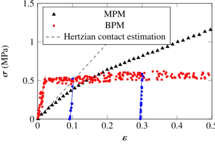 Figure 1. Vertical stress as a function of cumulative axial strain for a single particle subjected to diametrical compression by means of BPM and MPM simulations.