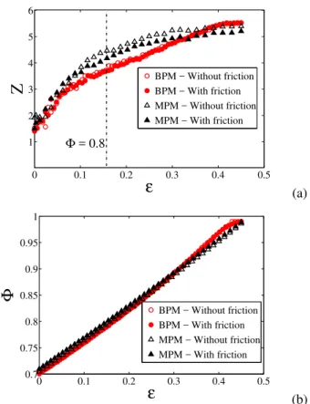 Figure 2. (a) Vertical stress σ normalized by the consolidation stress as a function of cumulative vertical strain ε  from the  ref-erence state σ 0 for frictionless and frictional particle packings by BPM and MPM simulations.