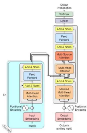 Figure 2: Multi-source attention on S sources. Each output from the S encoders is attended to by a  sepa-rate multi-head attention layer (Eqs