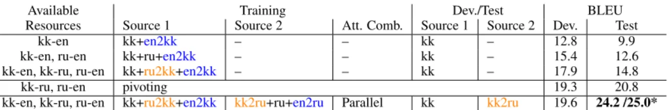 Table 1: BLEU scores on WMT19 Kazakh-English news translation. en2kk denotes synthetic Kazakh back- back-translated from English