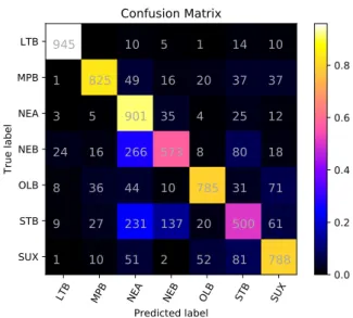 Table 2: Results of our 3 official runs on the CLI test set. For comparison, best F-score from (Jauhiainen et al., 2019)