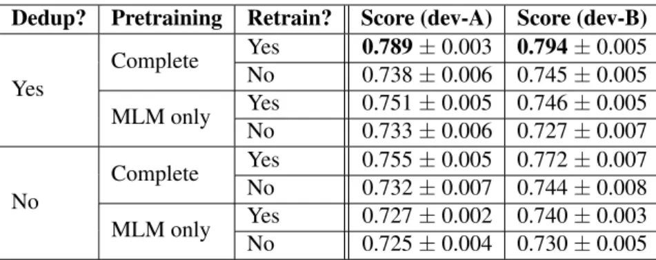 Table 5: BERT ablation test results: mean F1 (macro) with 95% confidence interval. Retrain means the 2nd phase of pre-training (MLM only), which includes the unlabeled dev and test data.