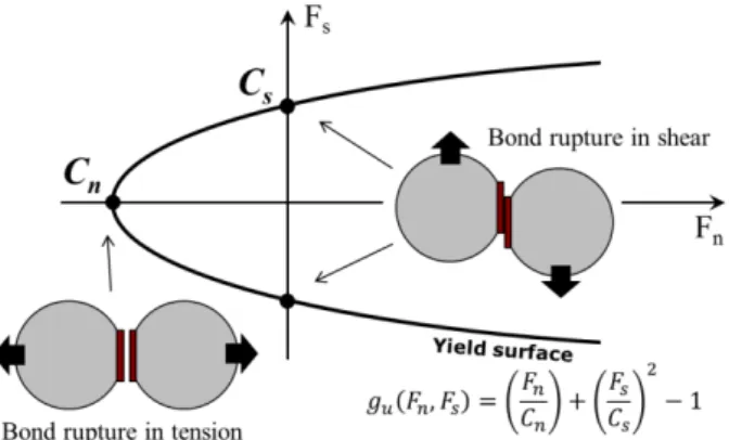 Fig. 2. Application of the subcritical debonding concept after  [6] to the cohesion model of Delenne and coworkers [5]