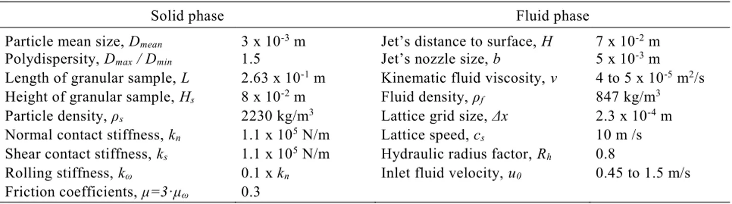 Fig. 4. Hydrodynamic profiles right above the surface of the  granular packing .