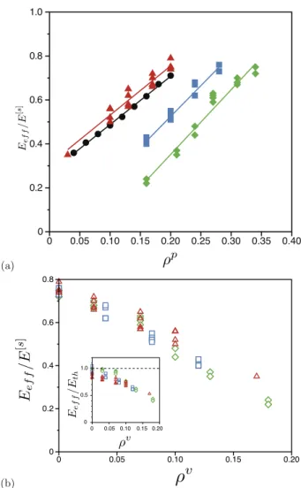 Fig. 6. Effective Young’s modulus as a function of (a) protein volume fraction r p and (b) porosity r v for different values of the starch particle volume fraction: r s ¼ 0.80 (red triangles), r s ¼ 0.72 (blue squares) and r s ¼ 0.66 (green diamonds)