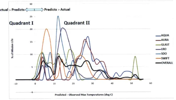 Figure  1-4:  Comparison  of analysis  predictions  to  in  flight  temperatures  [3]