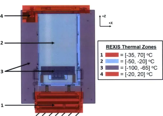 Figure  2-5:  REXIS  Spectrometer  four  thermal  zones