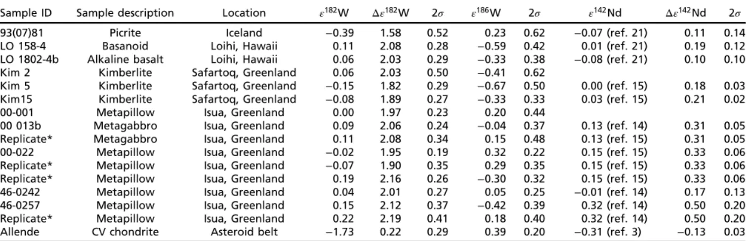 Table 1. W and Nd isotopic compositions of selected terrestrial rocks and meteorite