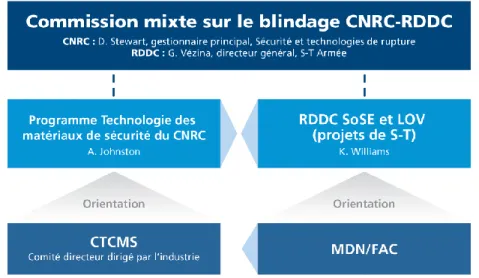 Figure 2 : Commission mixte sur le blindage CNRC-RDDC 