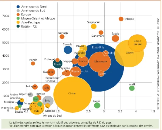 Figure 9 : Dépenses de R-D relatives par les 40 pays consacrant le plus de dépenses à la R-D (l’axe des x indique le pourcentage  du PIB et l’axe des y indique le nombre de scientifiques et d’ingénieurs par million d’habitants).