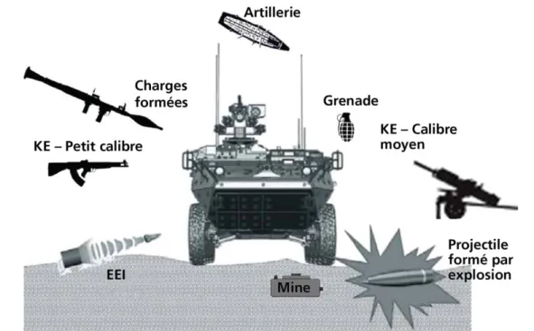 Figure 10 : Diversité des menaces pesant sur les véhicules blindés (source : RDDC) 