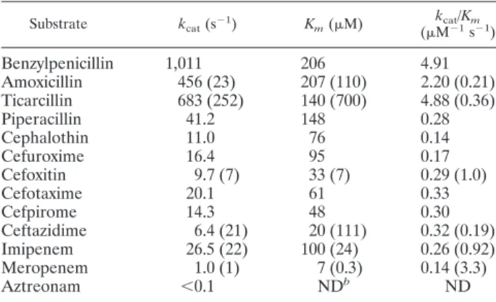 TABLE 3. Kinetic parameters of purified IMP-19 a Substrate k cat (s ⫺1 ) K m ( ␮ M) k cat /K m
