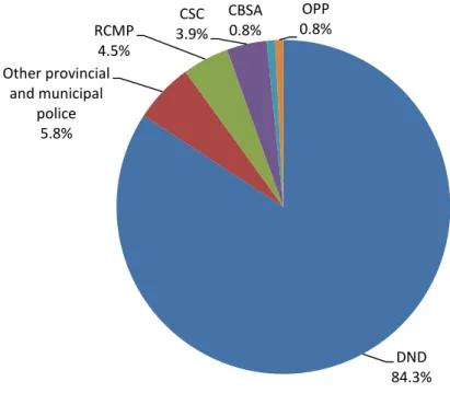Figure 5: Defence and Security Expenditures by Selected Canadian Government Entities, 2011 9
