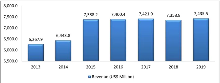 Figure 6 shows the 2012 forecast of spending in the global force protection market out to 2019