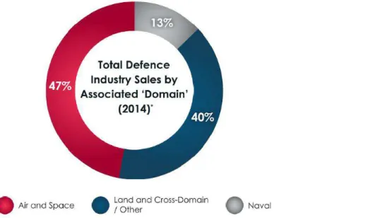 Figure 7 is a graphical representation of the distribution of total defence sales in 2014 by domain 13 