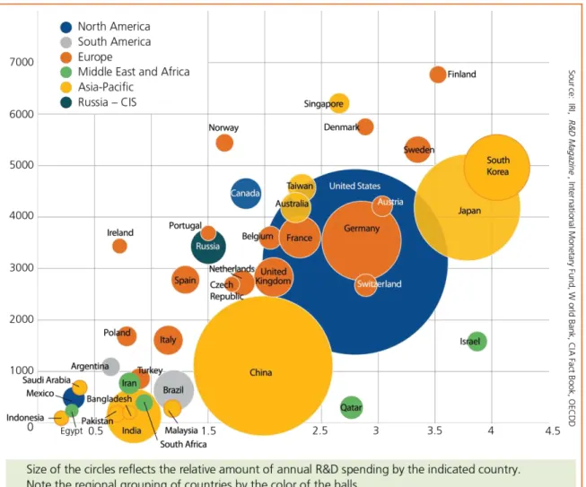 Figure 9: Relative R&amp;D spending by the top 40 spenders on R&amp;D globally (x-axis indicates percentage of GDP and the y-axis  indicates the number of scientists and engineers per million people) 