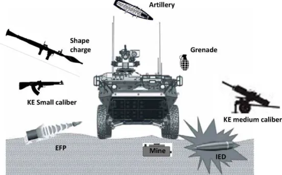 Figure 10: The diverse threat environment for armoured vehicles (source DRDC) 