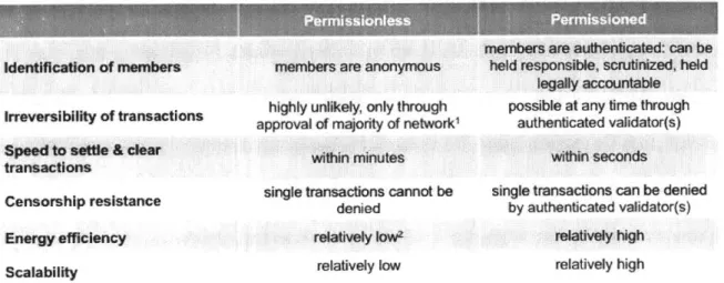 Table  2:  Overview  on  characteristics  of  permissionless  and  permissioned blockchain  architectures;  own  illustration  (Mattila  2016,  p.8;  Swanson  2015, pp.21-28)