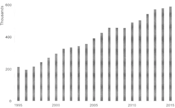 Figure  5:  Number  of  utility  patent  applications  filed  at  PTO  between  1995  and 2015  (U.S