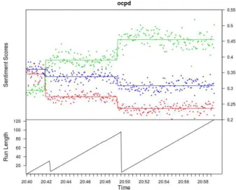 Figure 3: Top: Sentiment time series for the Wales v.s Bel- Bel-gium game in green/blue/red (positive/neutral/negative);