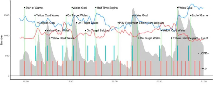 Figure 4: Timeline for the Wales v.s Belgium game. Tweet volume is in grey shade, and +/- sentiment time series in blue/red; reference events in light green, detected events in blue (ocpd+) and red (ecp).