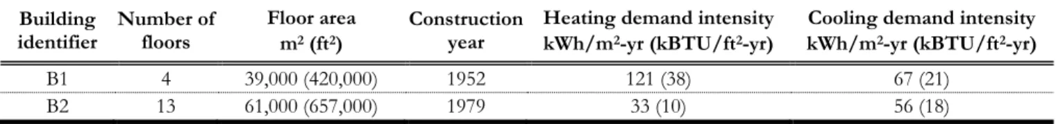 Figure 1 Hourly data for chilled water (cooling) demand and steam (heating) demand for the studied buildings.