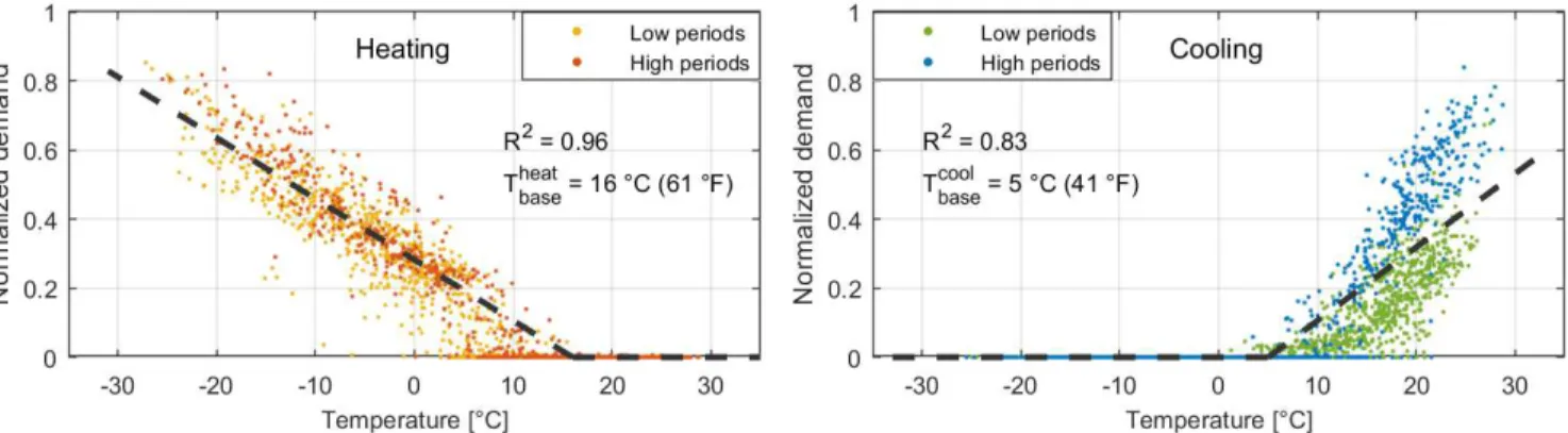Figure 3 Normalized heating and cooling demand versus outdoor temperature and the corresponding change- change-point models, for building B2