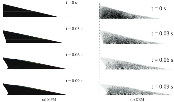 Figure 2a shows the initial evolution of the granular slope subjected to an initial horizontal energy E 0 = 61 (in dimensionless units) using MPM