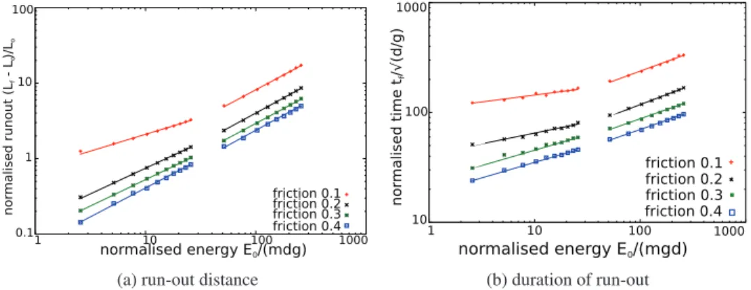 Fig. 8: MPM simulations of eﬀect of friction on the run-out behaviour of slopes subjected to horizontal excitation.