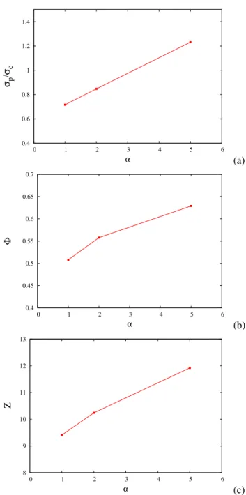 Figure 5. Normalized compressive strength (a), packing fraction Φ (b) and coordination number Z (c) of the granules as a function of size ratio α.