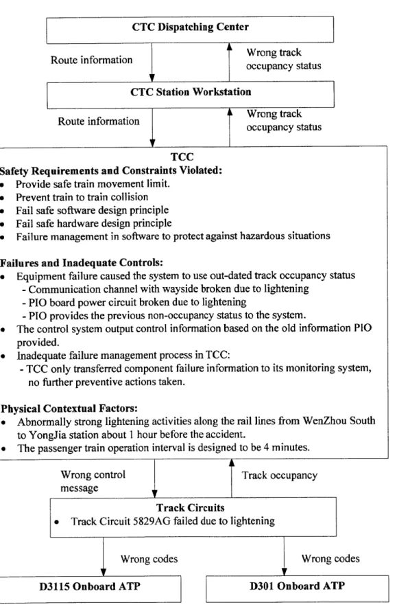 Figure 2-5.  STAMP Analysis at Physical  LevelTCC Safety  Requirements and Constraints Violated: