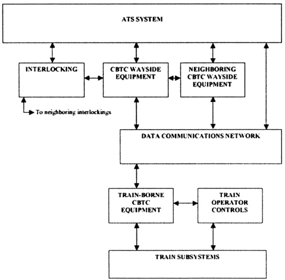 Figure  3-1.  Example Functional  Block  Diagram  for a Typical  CBTC System  [8]