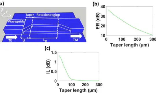 Fig. 3. (a) Schematic view of the polarization rotator. (b) Extinction ratio as a function of the  taper length calculated for 7.5 µm wavelength