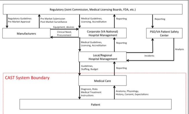 Figure   6:   High-­‐Level   Control   Diagram   and   CAST   system   boundary       